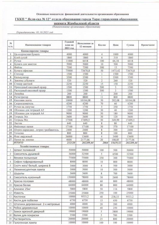 Қаржылық қызметтің негізгі көрсеткіштері 3 тоқсан 2021 жыл (149қосымша)